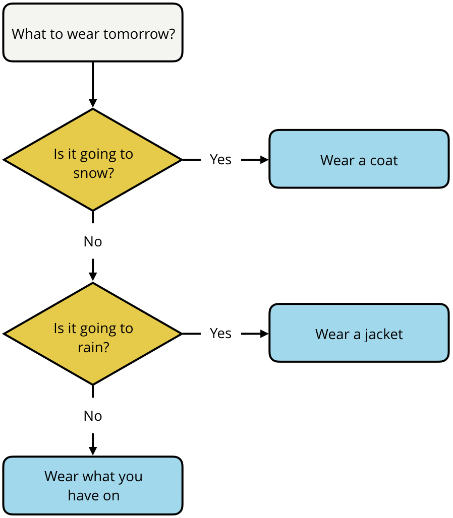 Flowchart for deciding what to wear tomorrow.